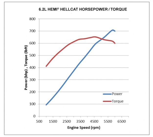 Hellcat-power-curve-201407211700-31-626x560
